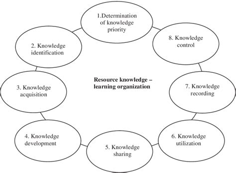 Scientific Knowledge Management System.